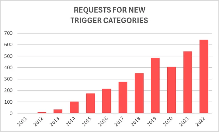 Graph showing the increasing number of new triggers requests over time.